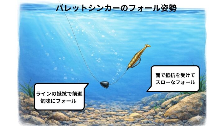 バレットシンカーのフォール姿勢図解