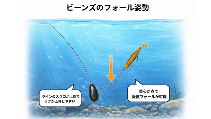 ビーンズのフォール姿勢